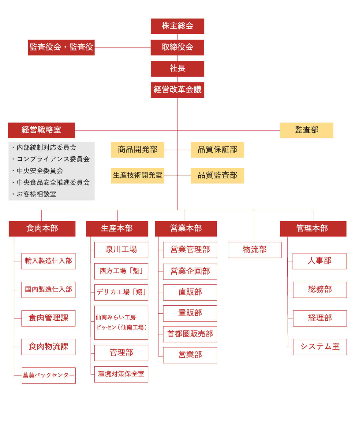 滝沢ハム株式会社の組織図